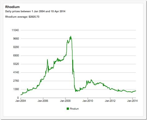 rhodium price chart 10 years.